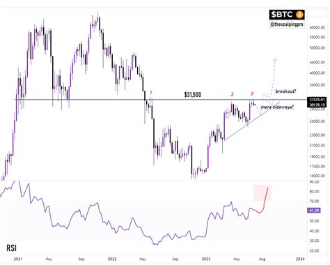 Mags On Twitter Bitcoin ️ Btc Is Testing An Important Weekly