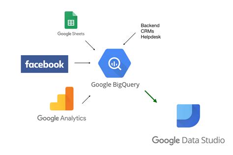 Google Big Query