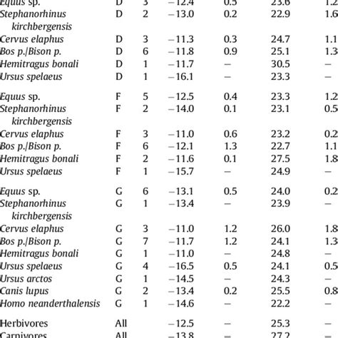 Stable Carbon And Oxygen Isotope Mean Values Standard Derivation And