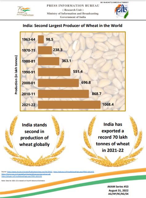 Indian Council Of Agricultural Research On Twitter India Is The