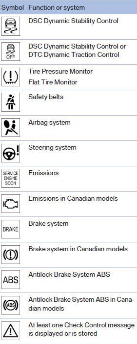 Bmw 5 Series Indicatorwarning Lamps Check Control Displays