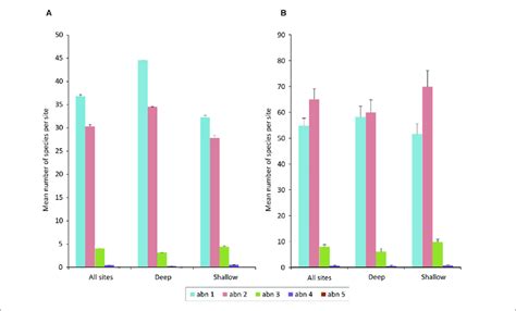 Bar Graphs Of Distribution Of Species Abundances As Mean Numbers Of