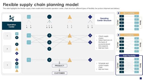 Comprehensive Guide To Ecommerce Flexible Supply Chain Planning Model