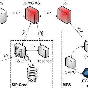 Simplified IP Multimedia Subsystem (IMS) layered architecture ...