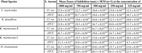The mean zone inhibition result of selected plant's methanolic extracts ... 