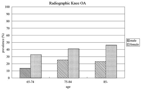 Prevalence Of Radiographic Knee Osteoarthritis By Age And Sex [sudo A