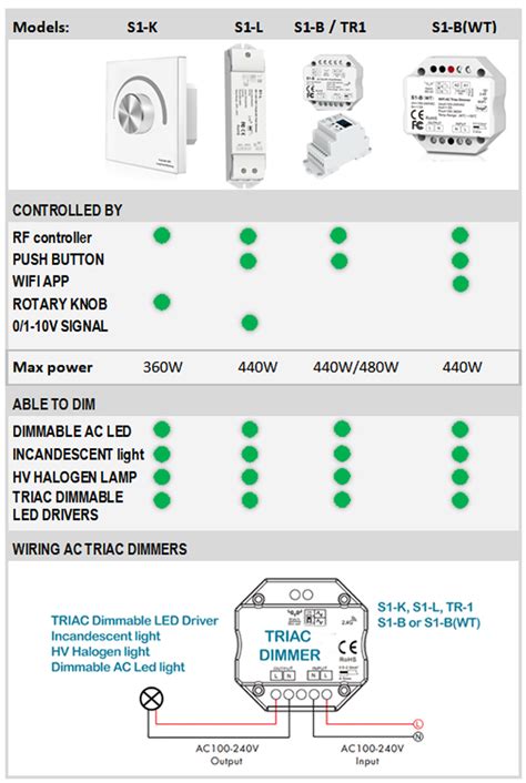 AC Triac Dimmers Controllers RF WIFI Rotary