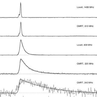 Averaged Pulse Profile Of Psr J Ab Obtained By Coherently