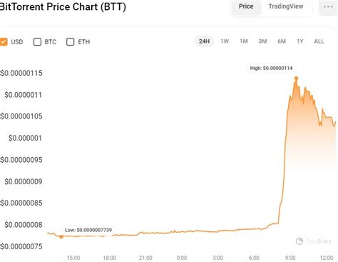 BitTorrents BTT Price Surges Will It Impact TRX Price