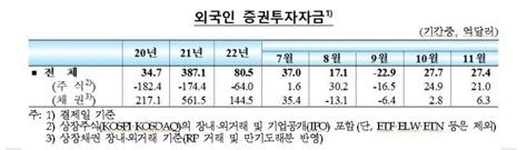 외국인 11월 한국주식·채권 3조6천억 사들여2개월째 순유입 파이낸셜뉴스