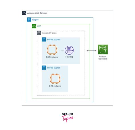 Vpc Flow Logs Scaler Topics