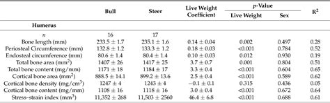 Table From The Effect Of Sex And Age On Bone Morphology And Strength