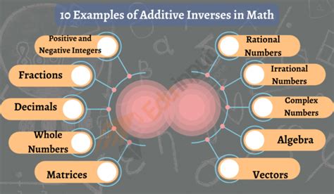 10 Examples Of Additive Inverses In Math