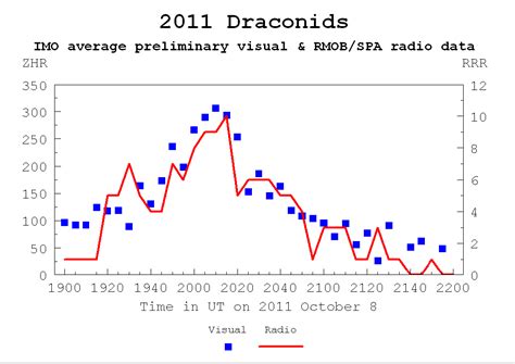 2011 Draconids - Meteor Section