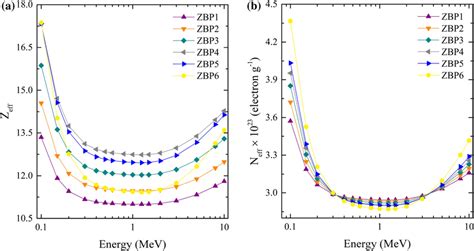 Variations Of A Effective Atomic Number And B Effective Electron