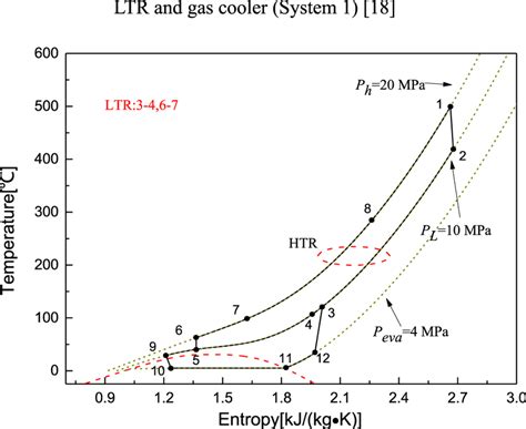 Temperature Entropy Diagram Of System 1 Download Scientific Diagram