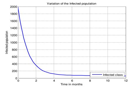 0 Graph showing variation of the infected population: The population of ...