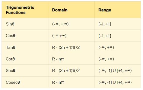 How To Graph Trigonometric Functions