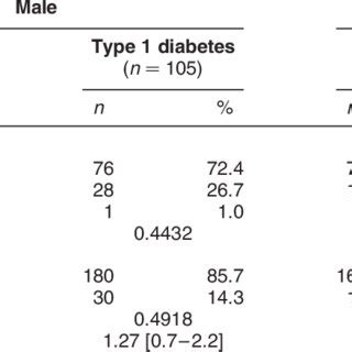 Sex Related Distribution Of The Ptpn C T Polymorphism In German