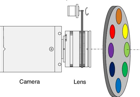 (Color online) Typical multispectral camera that consists of a digital ...