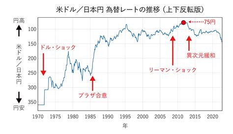 米ドル／日本円の為替レートの推移 大学受験の世界史のフォーラム ― 東大・一橋・外語大・早慶など大学入試の世界史のために