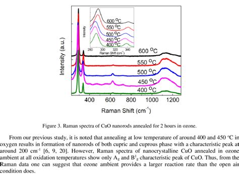 Eds Spectrum Of The Cuo Sample Annealed At 500 O C For 2 H Raman