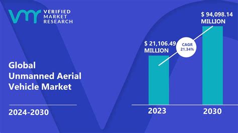 Unmanned Aerial Vehicle Market Size Growth Trends And Forecast