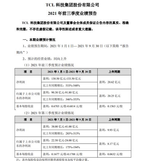 Tcl科技前三季度净利润超130亿元：半导体显示净利增长超16倍财经头条