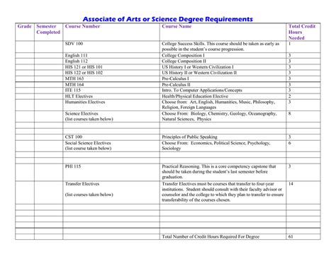 Associate of Arts or Science Degree Requirements Grade Semester Course