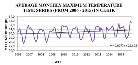 Average Monthly Maximum Temperature Time Series From