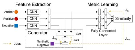 关于“deep Adversarial Metric Learning” Csdn博客