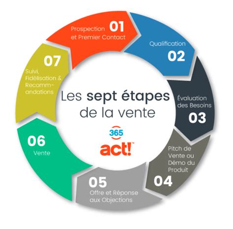 Qu Est Ce Que Le Cycle De Vente Tapes Et Conseils