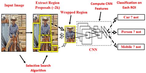 Rcnn Architecture [17] Download Scientific Diagram