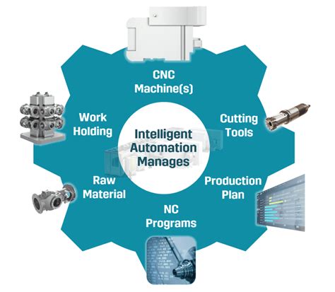 Fastems Leader In Cnc Automation