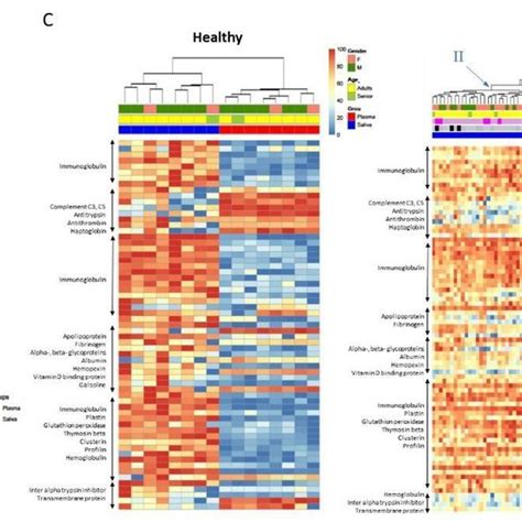 Comparative Proteomic Analyses Between Saliva And Plasma Revealed The