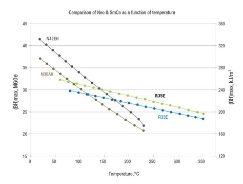 Neodymium Vs Smco Magnets For Hybrid Electric Vehicles Arnold