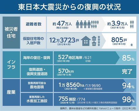 【図解】東日本大震災からの復興の状況（yahooニュース オリジナル The Page）