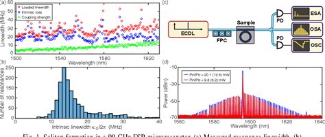 Figure 1 From Ultralow Power Chip Based Soliton Microcombs For Photonic