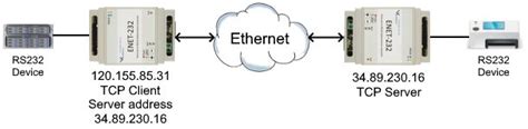 Преобразователь интерфейсов Ethernet в RS232
