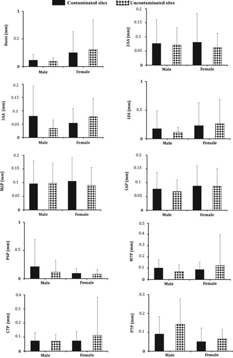 Fluctuating Asymmetry Values Mean ± Sd Fai R−lr L2