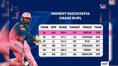 Ipl 2020 Highest Successful Run Chases In Ipl History News18