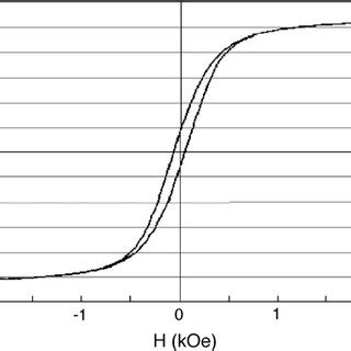 The Hysteresis Loop Of The NiFe 2 O 4 Powders Calcined At The 1000 8C