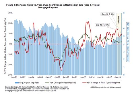 Corelogic Home Prices Will Rise In 2019 Housingwire
