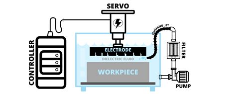 EDM Process | Types of EDM Machining & Applications