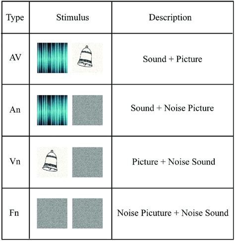 Four types of bimodal stimuli and examples. AV stimuli consist of ...