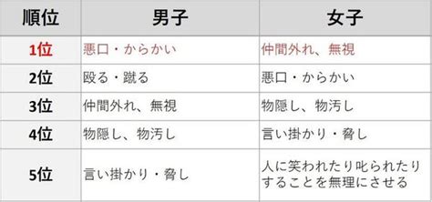 【印刷可能】 いじめ られ 特徴 314931 いじめられる 特徴