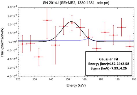 Gamma Ray Spectrum In Bins Of Kev Obtained By Spi Around The Kev