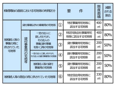 19小規模宅地等についての相続税の課税価格の計算の特例 F：相続事業承継 Fpwiki