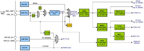 Stm Internals Embedded Lab