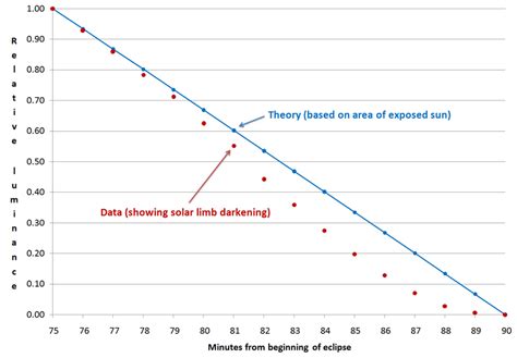 Theoretical Blue And Experimental Red Plots Of Relative Luminance